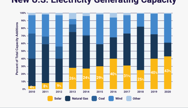 SEIA: Solar on the way to quadrupling capacity by 2030

