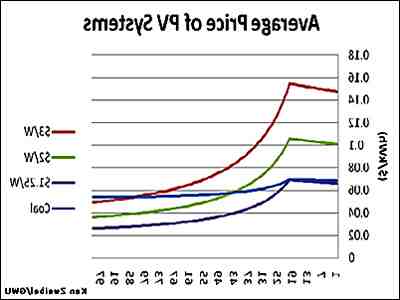 How long do solar panels take to pay for themselves?