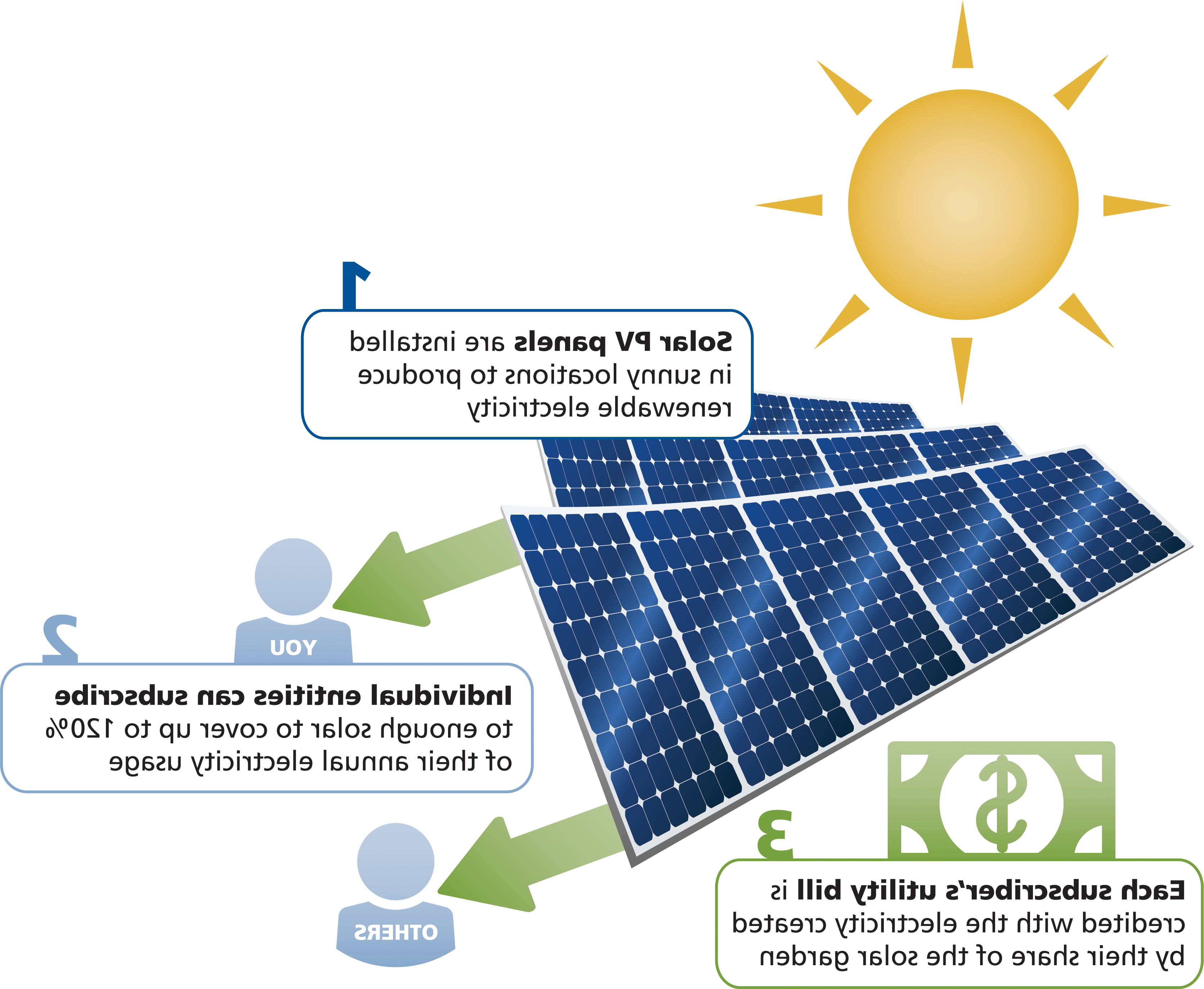 What are the limitations of solar energy class 10?