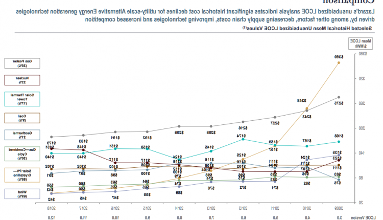 Why is solar so expensive?