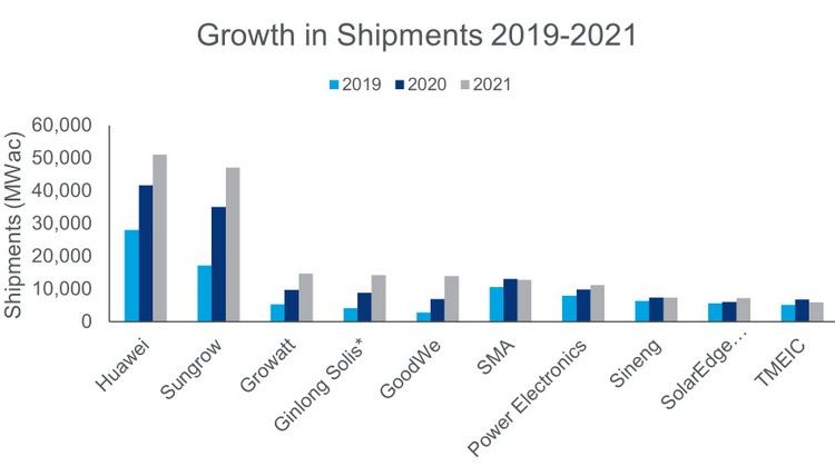 Global Solar PV inverter Top 10 - growth in shipments