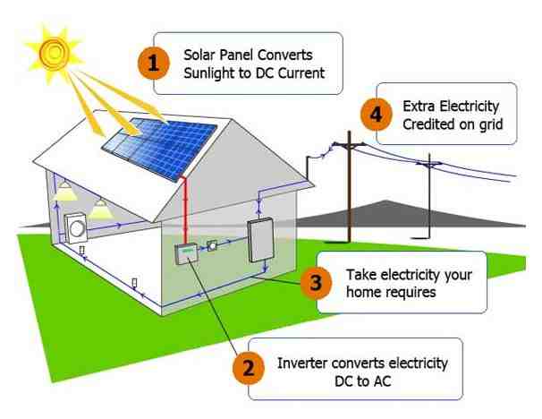 How does a solar work? - SOLAR POWER ENERGY TODAY