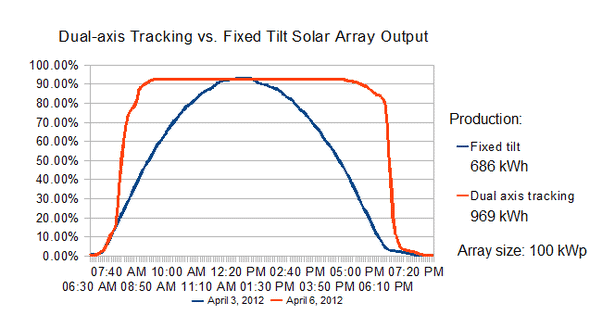 How long do solar panels last?