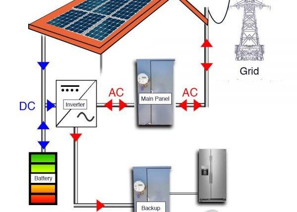 Solar Battery Storage System Market