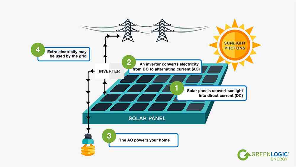 What are 2 advantages and 2 disadvantages of solar energy?