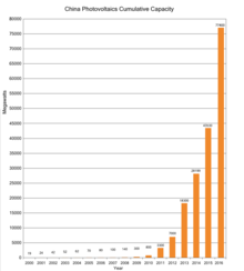 Which country use solar energy most?