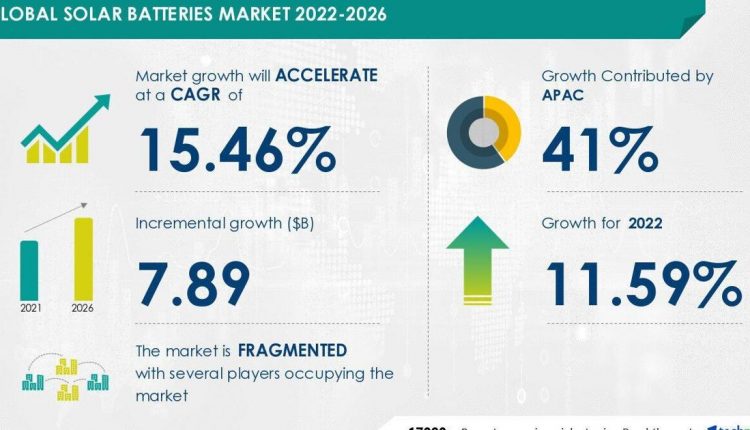 Solar Batteries Market to record USD 7.89 Bn growth | Evolving Opportunities with A123 Systems LLC and Alpha ESS Co. Ltd. - Longview News-Journal