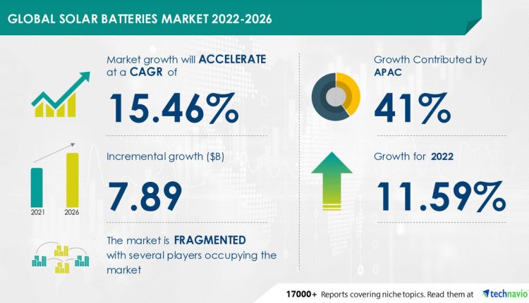 Solar Batteries Market to record USD 7.89 Bn growth | Evolving Opportunities with A123 Systems LLC and Alpha ESS Co. Ltd. - PR Newswire
