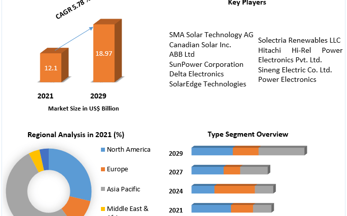 Solar Inverter Market to Hit USD 18.97 Bn. by 2029 Competitive Landscape, New Market Opportunities, Growth Hubs, Return on Investments