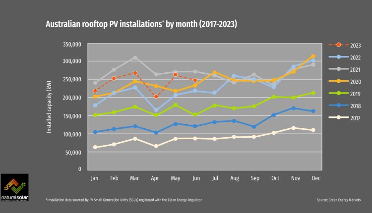 The choice to go solar and electrify is obvious, but choose wisely