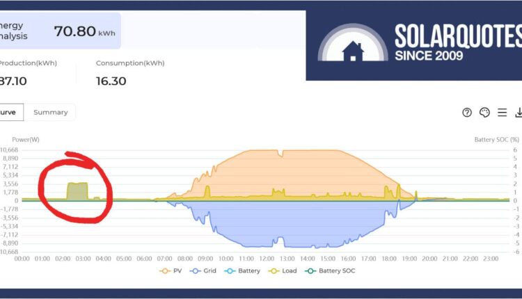 solar power yield graph