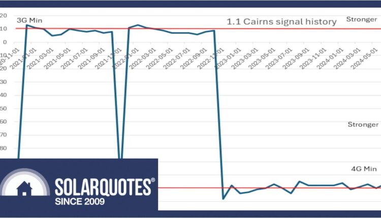 telecommunication signal strength graph