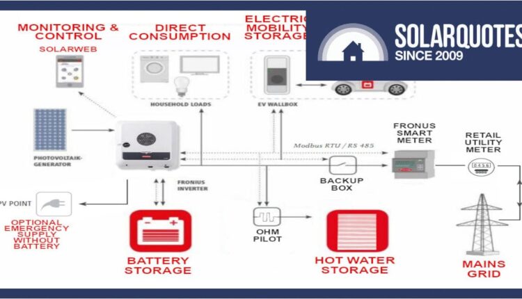 Batteries are not the only way to store your solar

