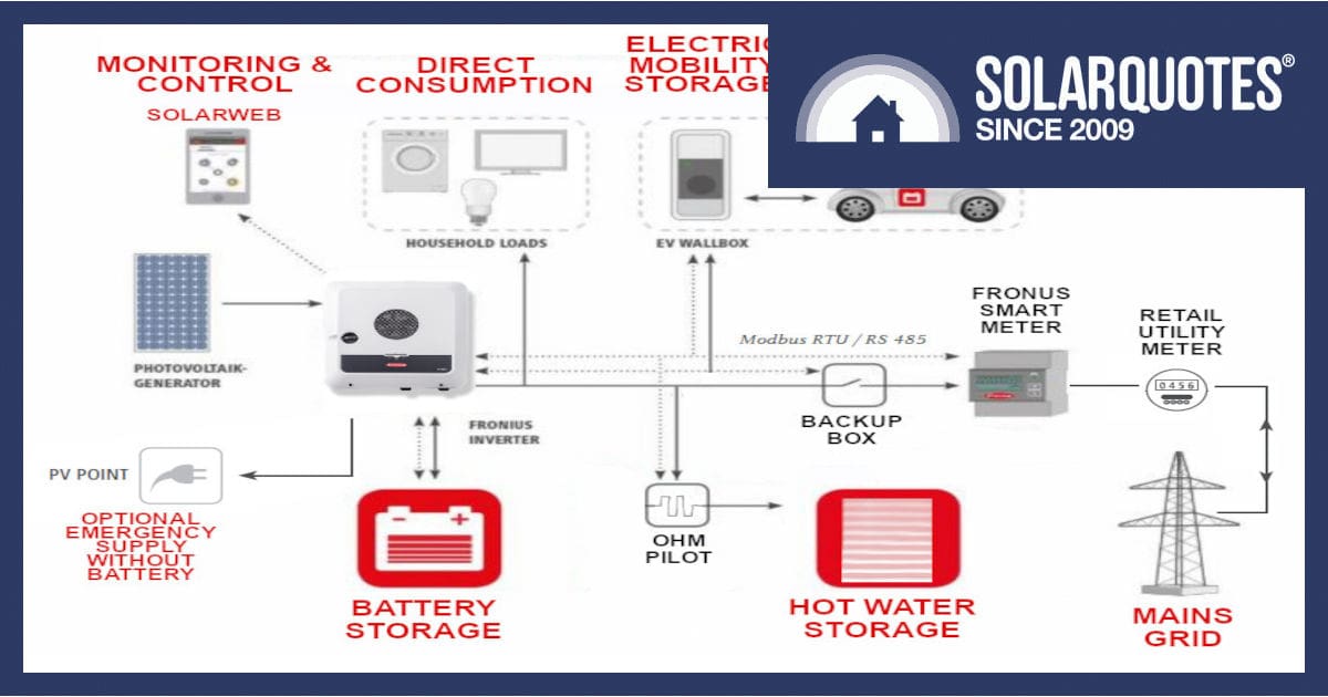 Batteries are not the only way to store your solar